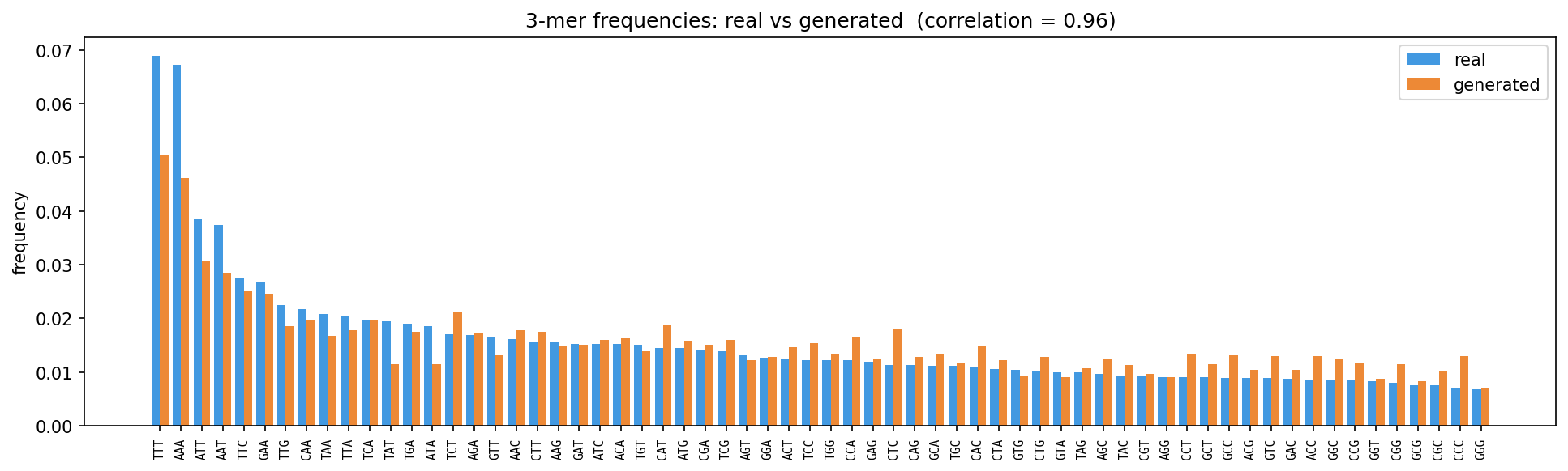 3-mer frequency comparison: real vs generated